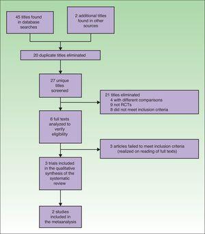 Flow chart of the search, screening, and selection process for the trials finally reviewed and analyzed. RCT refers to randomized controlled trial.