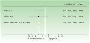 Forest plot comparing response rates for conventional versus daylight PDT according to per-protocol analysis. The figure shows that the CIs were below the noninferiority margins established a priori (20% by Rubel et al.19 and 15% by Lacour et al.20). Thus, daylight PDT can be considered noninferior. PDT refers to photodynamic therapy and diff. to difference.