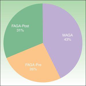 Frequency of male androgenetic alopecia (MAGA), premenopausal female androgenetic alopecia (FAGA-Pre), and postmenopausal androgenetic alopecia (FAGA-Post) in the dermatology office.