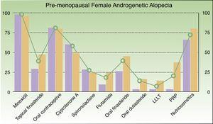 Frequency of prescription for each treatment in women with pre-menopausal androgenetic alopecia (lilac bar, public sector; orange bar, private sector; green line, mean). Cyproterone A, cyproterone acetate; LLLT, low-level laser therapy; PRP, platelet-rich plasma.