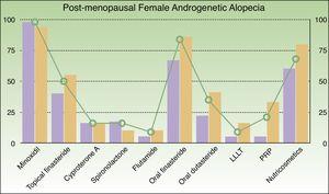 Frequency of prescription for each treatment in women with post-menopausal androgenetic alopecia (lilac bar, public sector; orange bar, private sector; green line, mean). Cyproterone A, cyproterone acetate; LLLT, low-level laser therapy; PRP, platelet-rich plasma.