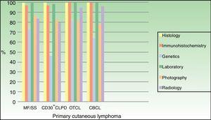 Baseline evaluation of patients with primary cutaneous lymphoma. MM/SS indicates mycosis fungoides/Sézary syndrome; CLPD, cutaneous lymphoproliferative disorder; OTCL, other T-cell lymphoma; CBCL, cutaneous B-cell lymphoma.