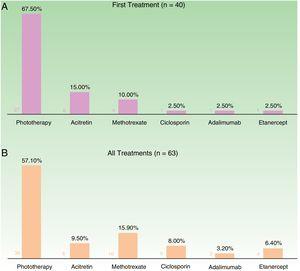 Distribution of treatments in patients aged under 18 years with moderate to severe psoriasis. A, Considering the first treatment carried out (n=40). B, Considering all treatment cycles (n=63). The number of patients receiving each treatment is indicated to the left of each bar.