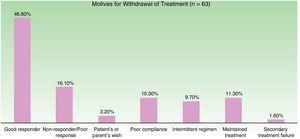 Distribution of the causes for withdrawal of treatment (all treatment cycles).