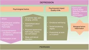 Etiological factors related to the interaction between depression and psoriasis.
