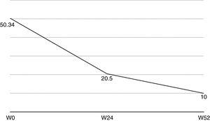 Nail Psoriasis Severity Index graph. W indicates week.