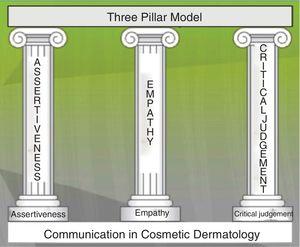 Model of the three pillars of communication in cosmetic practice.