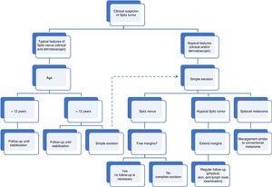Algorithm for clinical management of spitzoid tumors in childhood.
