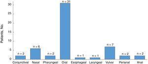 Distribution of mucosal lesions.