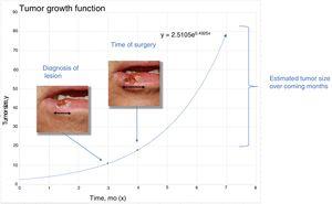 Exponential growth function for a squamous cell carcinoma in patient 1.