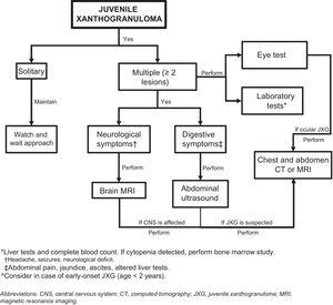 Algorithm for assessing and managing extracutaneous involvement in juvenile xanthogranuloma.