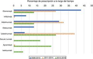 Prescription of first biologic treatment in bio-naïve patients from 2008 to 2018.