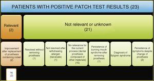 Patients with burning mouth syndrome and positive patch test results. In 2 of the 67 affected patients (2.9%), we established present relevance for the positive results, both of which were to nickel (Ni).