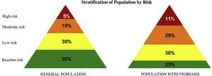 Stratification of population by risk. Source: MUSSCAT.