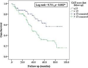 Kaplan–Meier survival analysis for CAT score>17 in relation to mortality in fe-COPD ICM group.
