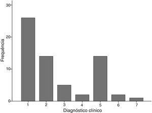 Resultados globais do diagnóstico clínico das lesões brancas. 1-Líquen plano, 2-Leucoplasia, 3-Lesão branca por trauma, 4-Eritroleucoplasia, 5-Papiloma, 6-Carcinoma, 7-Candidose.