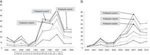 Incidencia anual de fiebre por dengue en la población mexicana por intervalo de edad. A) Periodo de 1990-1999; B) periodo 2000-2010 (no se incluyó el 2009, debido a una discrepancia en el número de casos en los boletines epidemiológicos).