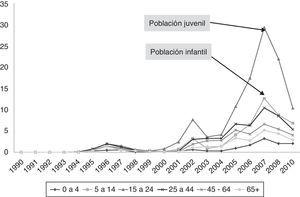 Incidencia anual de fiebre hemorrágica por dengue en la población mexicana por intervalo de edad para el periodo 1990-2010 (no se incluyó el 2009, debido a una discrepancia en el número de casos en los boletines epidemiológicos).