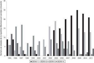 Circulación anual de serotipos en la República Mexicana, 1995-2011.