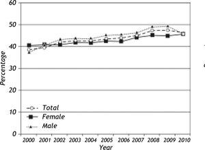 Anti-HBs immunoglobulin detection rates according to gender.