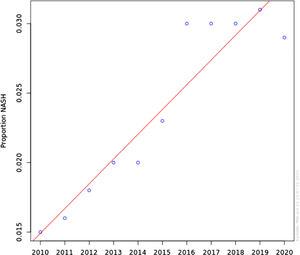 Scatter plot and trend line of the prevalence of NASH in US between 2010 and 2020.
