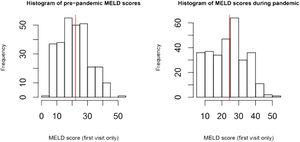 MELD-Na score during the pandemic compared to pre-pandemic. The average MELD-Na score during the pandemic was significantly higher than during the pre-pandemic cohort.