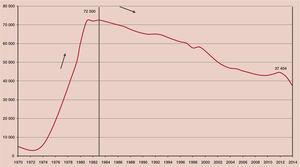 Reservas de hidrocarburos, 1970-2014 (al final del año correspondiente) (Millones de barriles de petróleo crudo equivalente). Fuente: elaboración propia con información de Secretaría de Energía: Sistema de Información Energética y Petróleos Mexicanos: Anuarios Estadísticos.