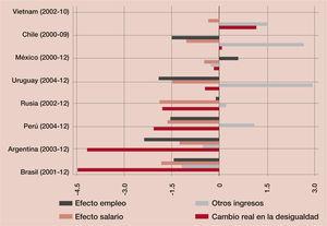 Variaciones en la desigualdad en algunas economías emergentes Fuente: tomada de oit, Global Labor Report 2014/15, p. 33.