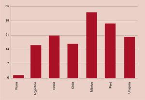 Gráfica 13 Brecha maternal de salarios en economías emergentes (Año más reciente disponible) Fuente: Tomada de oit, Global Labor Report 2014/15, p. 47.