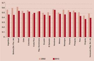 América Latina (17 países): desigualdad del ingreso, 2002 y 2013 (en porcentajes) A. Índice de Gini.