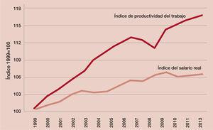 Crecimiento del salario medio y de la productividad del trabajo en economías desarrolladas (Índice: 1999-2013) Fuente: tomada de oit, Global Labor Report 2014/15, p. 8.