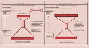Ejemplo hipotético de la aplicación del Presupuesto Base Cero al presupuesto rural Fuente: elaborado con base en los fundamentos del Presupuesto Base Cero (pbc).