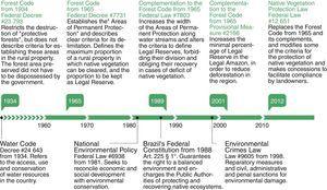 History of environmental legislation in Brazil, which consolidated the Forest Code as the chief legal instrument to protect and recover native vegetation on private properties in Brazil.