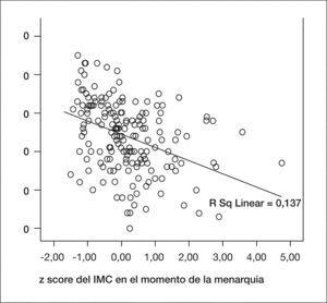 Correlación entre la edad de inicio de la menarquia y el z score del índice de masa corporal en el momento de la menarquia.