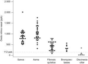 Valores de óxido nítrico nasal en las diferentes patologías y en niños sanos