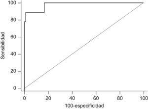 Curva ROC de la utilidad del óxido nítrico nasal para el diagnóstico de discinesia ciliar primaria. Área bajo la curva 0,98 (IC95% 0,94–0,99); p<0,0001.