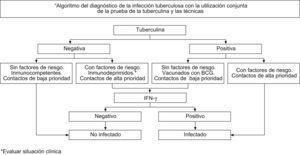 Algoritmo del diagnòstico de la infección tuberculosa con la utilización conjunta de la prueba de tuberculina y las técnicas de interferón-gamma.