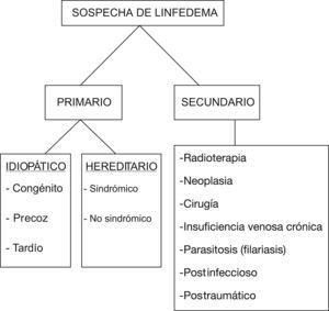 Diagnóstico diferencial del linfedema.