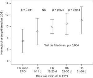 Evolución de las cifras de Hb tras administrar la eritropoyetina humana recombinante (EPO).