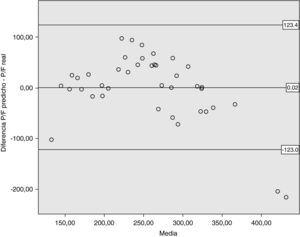 Análisis de Bland-Altman entres los valores del índice S/F y del índice P/F. Media (0,02). Límites de acuerdo del 95% (-123 a 123,4).