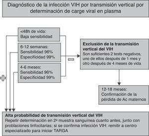 Algoritmo para el diagnóstico de la transmisión vertical del VIH mediante determinación de carga viral en plasma (ARN-VIH) en el lactante que no ha recibido lactancia materna. VIH: virus de la inmunodeficiencia humana.