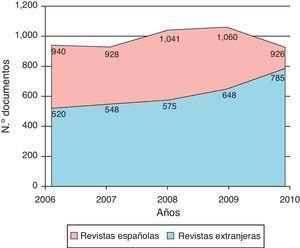 Evolución anual del número de documentos publicados en revistas españolas y extranjeras.