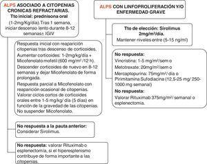 Manejo de pacientes con ALPS, en función de las manifestaciones clínicas, analíticas y la gravedad de la afección. Teachey16 y Rao y Oliveira28.