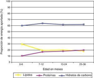 Perfil calórico por grupos de edad. Proporción de energía aportada por los hidratos de carbono, proteínas y lípidos.