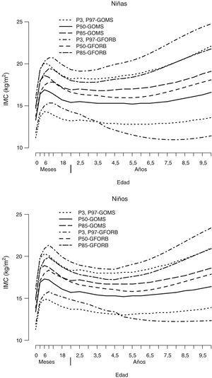 Superposición de percentiles para cada sexo: IMC. Diferencias estadísticamente significativas (p<0,05) en la prueba de comparación de medias para los percentiles p3 (solo en niñas), p85 y p97 (en ambos sexos). GFORB: gráficas de la Fundación Orbegozo; GOMS: gráficas de la Organización Mundial de la Salud; IMC: índice de masa corporal.