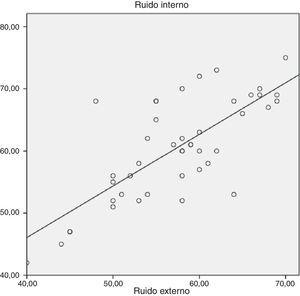 Correlación global entre el nivel de ruido externo e interno durante los días que los niños estuvieron en tratamiento con el dispositivo helmet. (r2=0,557; p<0,000).