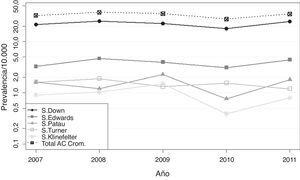 Evolución de la prevalencia del total de las anomalías congénitas cromosómicas y de los principales síndromes cromosómicos, Comunitat Valenciana, 2007-2011.