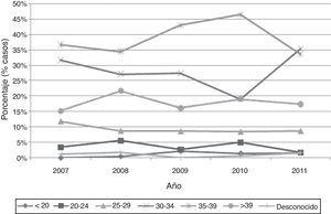 Evolución anual del porcentaje de casos respecto al grupo de edad materna de los síndromes cromosómicos de la Comunitat Valenciana en el periodo 2007-2011.