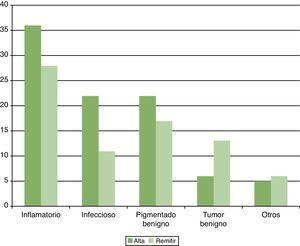Capacidad resolutiva de la teledermatología según los diferentes grupos de patología.