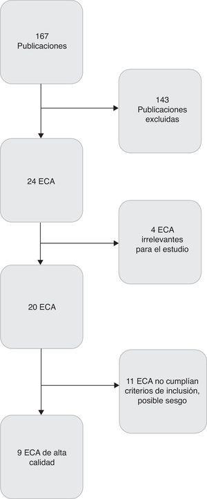 Diagrama de flujo del proceso de selección de estudios.